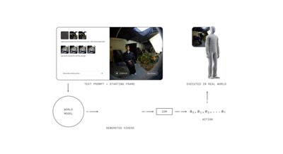 A pi*0.6 nevű weboldal képernyőfotója, amely egy tapasztalatból tanuló Vision-Language-Action modell példája.