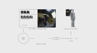 A pi*0.6 nevű weboldal képernyőfotója, amely egy tapasztalatból tanuló Vision-Language-Action modell példája.