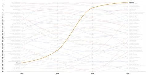 A bump chart illustrating the meteoric rise of Robotics to the top spot for datasets on Hugging Face between 2022 and 2025.