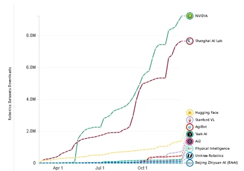 A bar chart showing the leading creators of robotics datasets on Hugging Face by download volume, with NVIDIA and Shanghai AI Lab out in front.