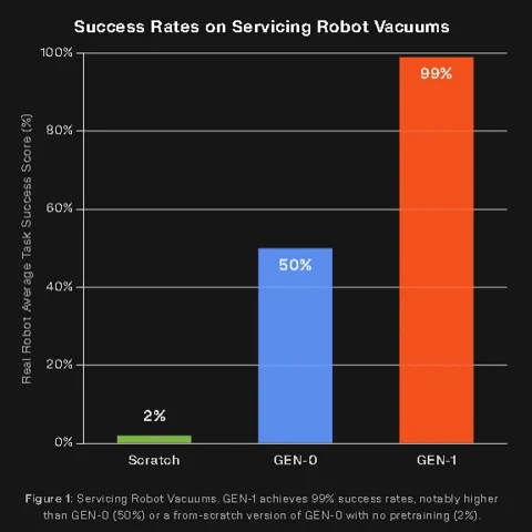 Egy robotkar szervizel egy robotporszívót, bemutatva a két gép közötti komplex interakciót.