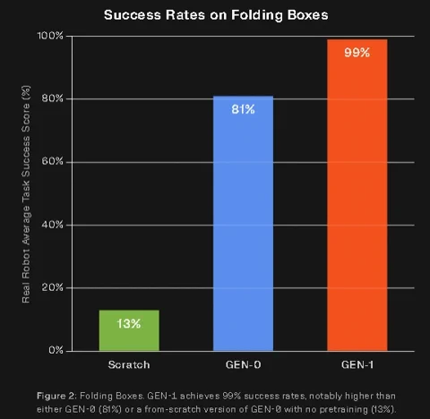 Egy pár robotkar összehangoltan dolgozik egy póló összehajtogatásán, ami a finommanipuláció egyik klasszikus kihívása.