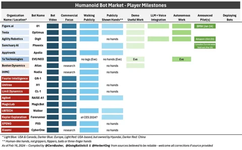 Humanoid robot piac szereplői 2024 február