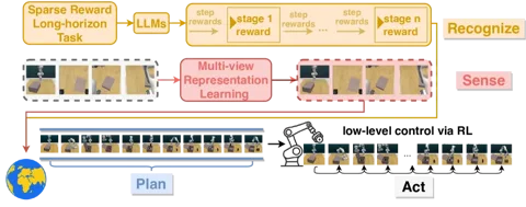 A diagram illustrating the Recognize-Sense-Plan-Act (RSPA) pipeline used by RoboHorizon.