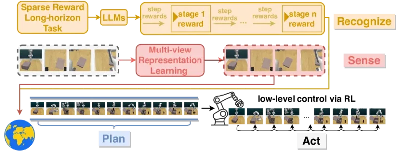 RoboHorizon AI: robotok hosszú távú feladatokra