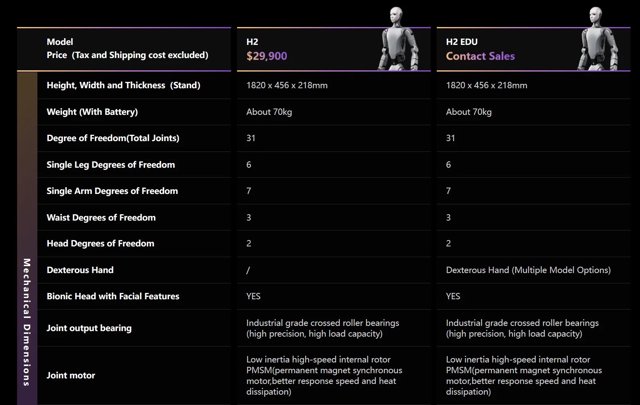 Az Unitree H2 29.9K dollár, de olvasd el az apróbetűs részleteket