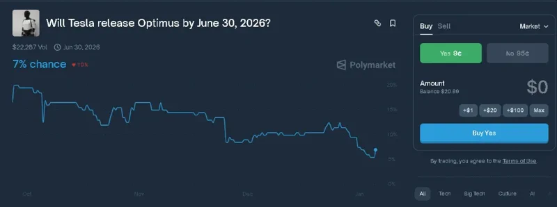 A jósló piacok 6%-ot adnak az Optimus 2026-os megjelenésére