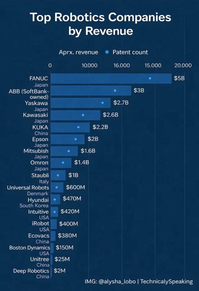 Hagyjuk a humanoidokat: Ázsia szabadalmai uralják a gyárakat