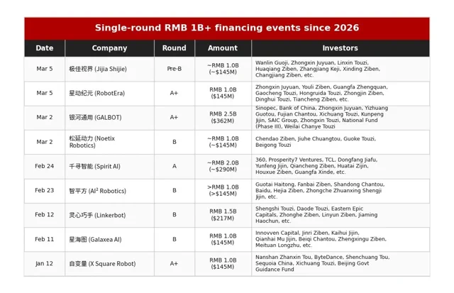 China’s $5bn humanoid AI blitz: Spending $70m every day