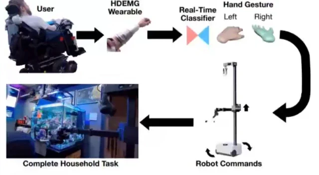 Mind-Controlled Robot Helps Paralysed Users Tackle Home Chores