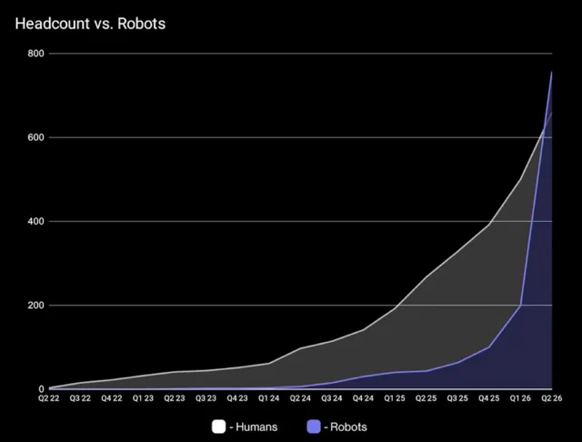 Figure vezérigazgató: A robotok száma meghaladta az emberekét