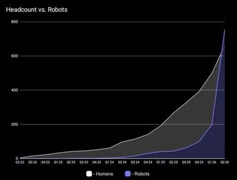 Figure vezérigazgató: A robotok száma meghaladta az emberekét