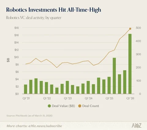 Rekord 16 milliárd dollár robotikába Q1-ben: Buborék vagy ősrobbanás?