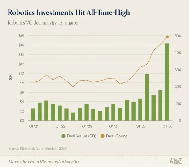 Rekord 16 milliárd dollár robotikába Q1-ben: Buborék vagy ősrobbanás?