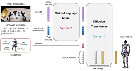 A GR00T 1.7 modell architektúrájának diagramja, amely bemutatja a képi, nyelvi és robotállapot-adatok feldolgozását.