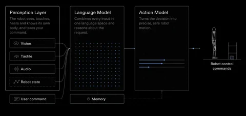 A Neuron AI modell Perception, Language és Action rétegeit bemutató diagram.