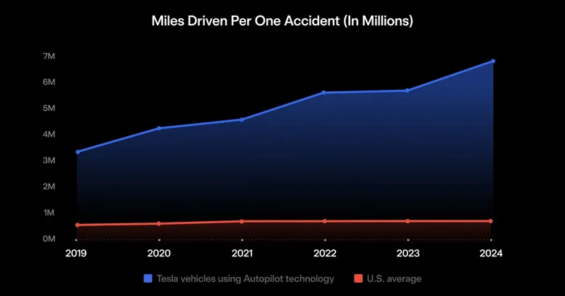 Tesla Autopilot: 10-szer biztonságosabb, mint egy átlag amerikai sofőr