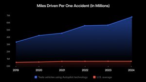 Tesla Autopilot: 10-szer biztonságosabb, mint egy átlag amerikai sofőr